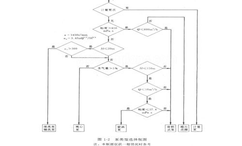 化工泵选用表